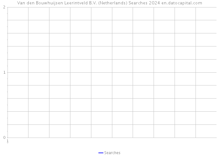 Van den Bouwhuijsen Leerintveld B.V. (Netherlands) Searches 2024 