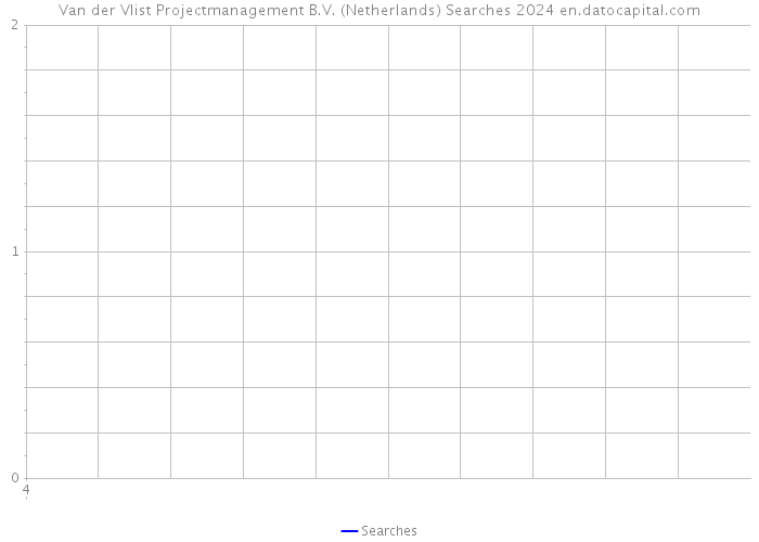 Van der Vlist Projectmanagement B.V. (Netherlands) Searches 2024 