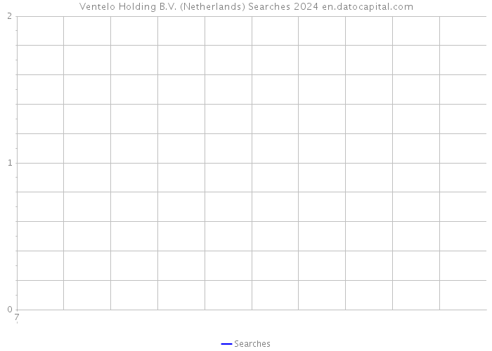 Ventelo Holding B.V. (Netherlands) Searches 2024 