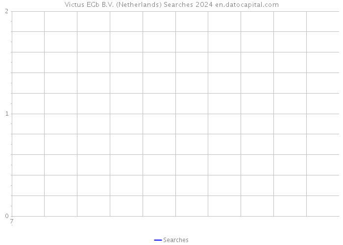 Victus EGb B.V. (Netherlands) Searches 2024 