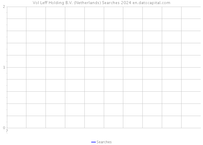 Vol Leff Holding B.V. (Netherlands) Searches 2024 