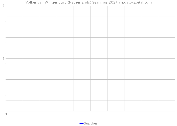 Volker van Willigenburg (Netherlands) Searches 2024 