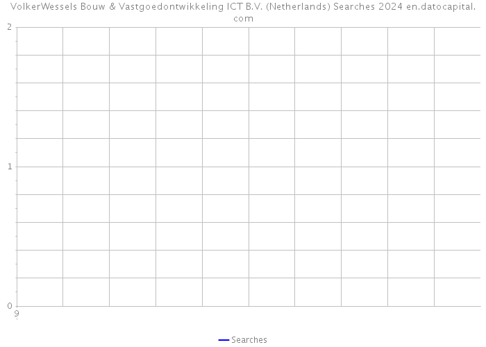 VolkerWessels Bouw & Vastgoedontwikkeling ICT B.V. (Netherlands) Searches 2024 