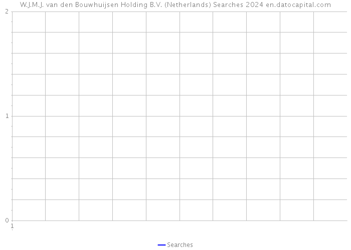 W.J.M.J. van den Bouwhuijsen Holding B.V. (Netherlands) Searches 2024 