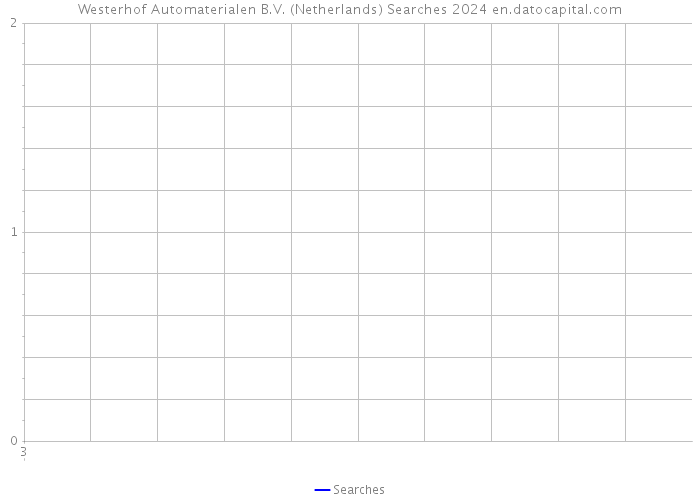 Westerhof Automaterialen B.V. (Netherlands) Searches 2024 