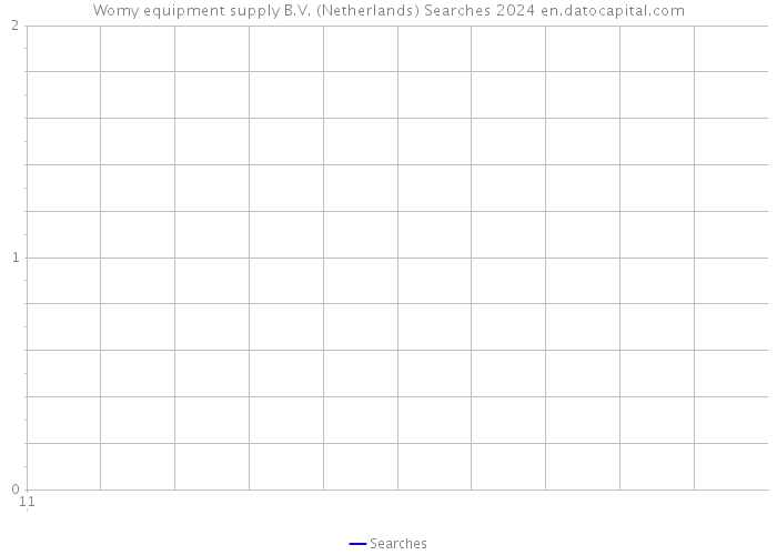 Womy equipment supply B.V. (Netherlands) Searches 2024 