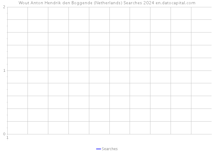 Wout Anton Hendrik den Boggende (Netherlands) Searches 2024 