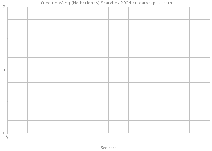 Yueqing Wang (Netherlands) Searches 2024 