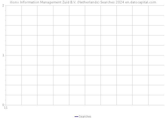 ilionx Information Management Zuid B.V. (Netherlands) Searches 2024 
