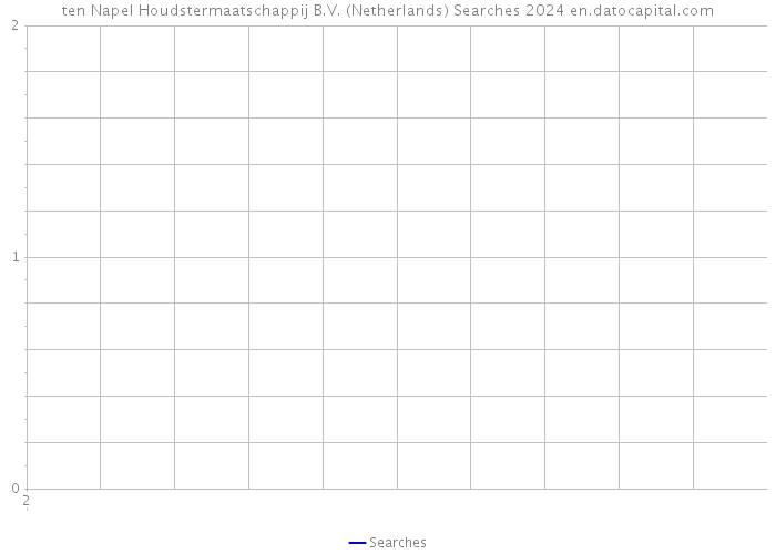 ten Napel Houdstermaatschappij B.V. (Netherlands) Searches 2024 