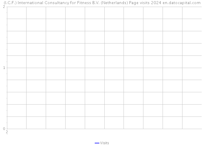(I.C.F.) International Consultancy for Fitness B.V. (Netherlands) Page visits 2024 