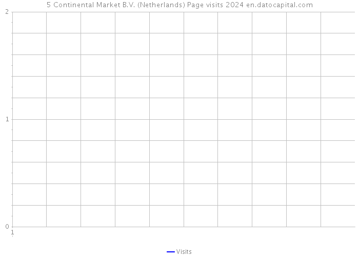 5 Continental Market B.V. (Netherlands) Page visits 2024 