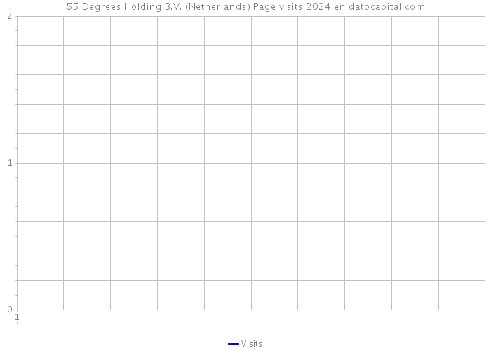 55 Degrees Holding B.V. (Netherlands) Page visits 2024 