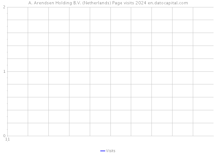 A. Arendsen Holding B.V. (Netherlands) Page visits 2024 