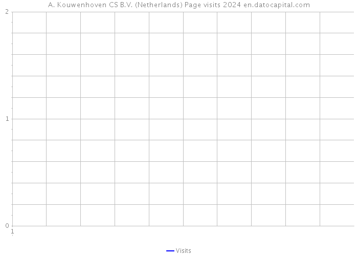 A. Kouwenhoven CS B.V. (Netherlands) Page visits 2024 