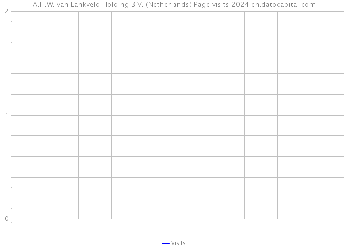 A.H.W. van Lankveld Holding B.V. (Netherlands) Page visits 2024 