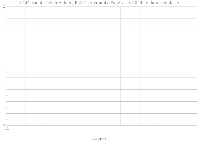 A.T.M. van der Veldt Holding B.V. (Netherlands) Page visits 2024 