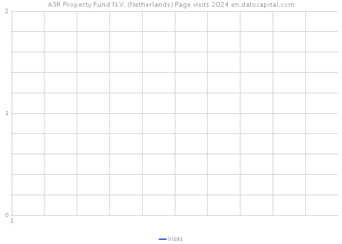 ASR Property Fund N.V. (Netherlands) Page visits 2024 