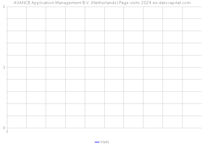 AVANCE Application Management B.V. (Netherlands) Page visits 2024 
