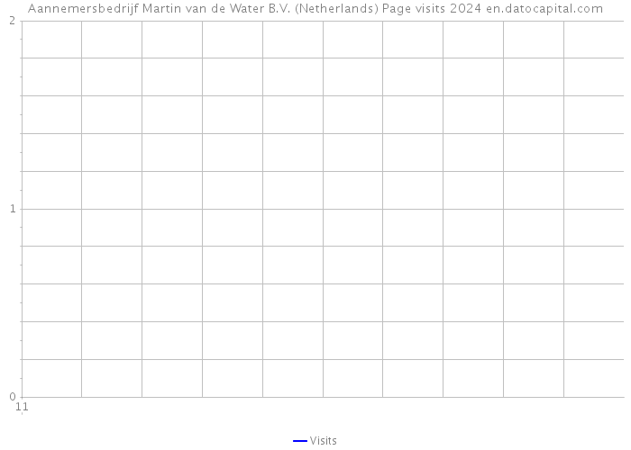 Aannemersbedrijf Martin van de Water B.V. (Netherlands) Page visits 2024 