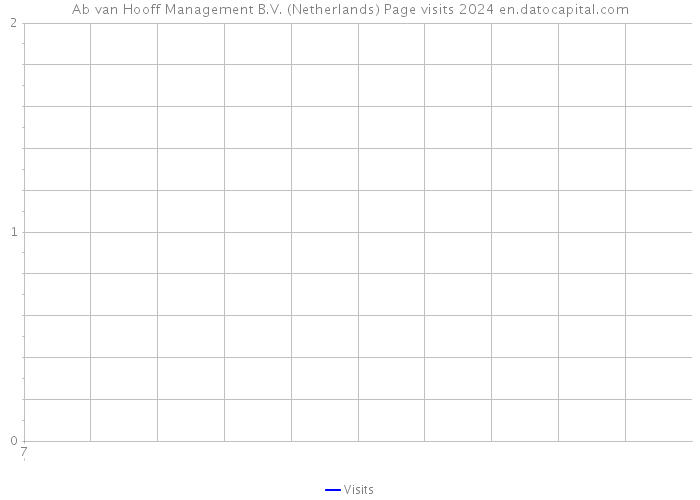 Ab van Hooff Management B.V. (Netherlands) Page visits 2024 
