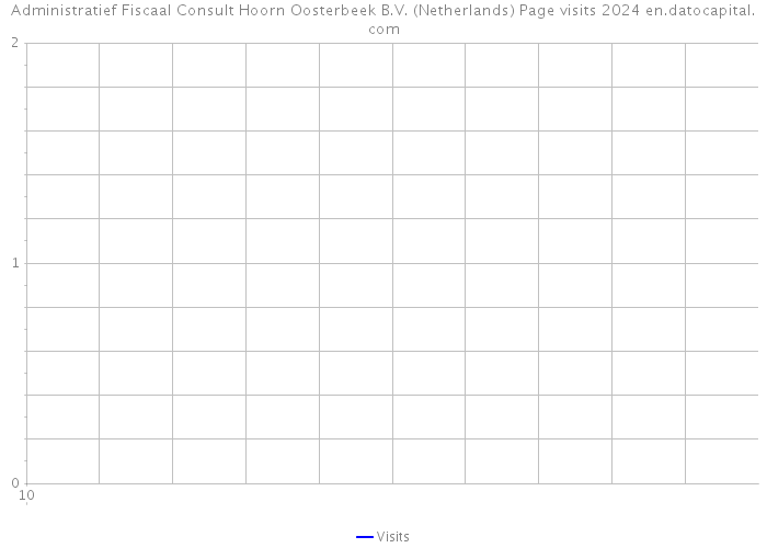 Administratief Fiscaal Consult Hoorn Oosterbeek B.V. (Netherlands) Page visits 2024 