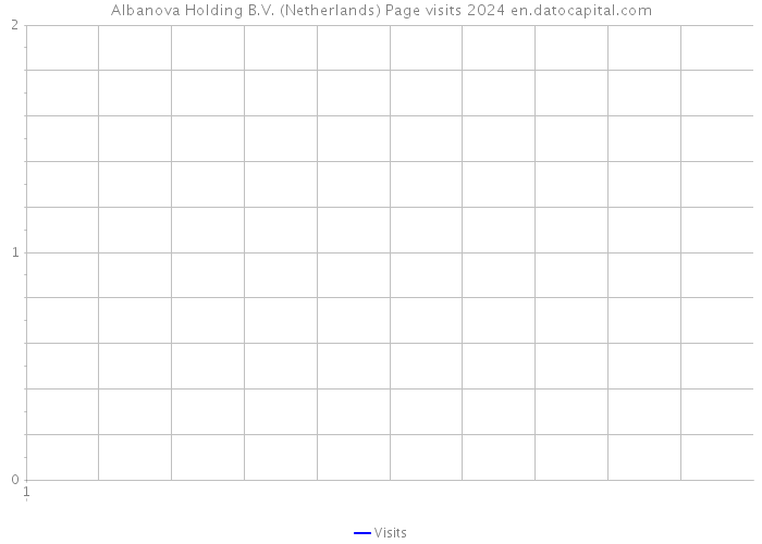 Albanova Holding B.V. (Netherlands) Page visits 2024 