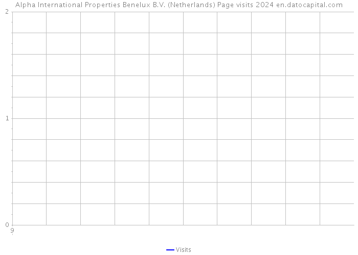 Alpha International Properties Benelux B.V. (Netherlands) Page visits 2024 