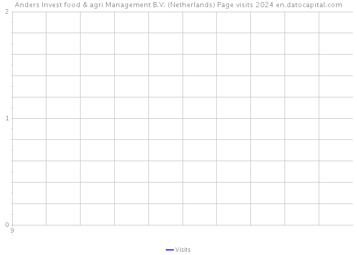 Anders Invest food & agri Management B.V. (Netherlands) Page visits 2024 