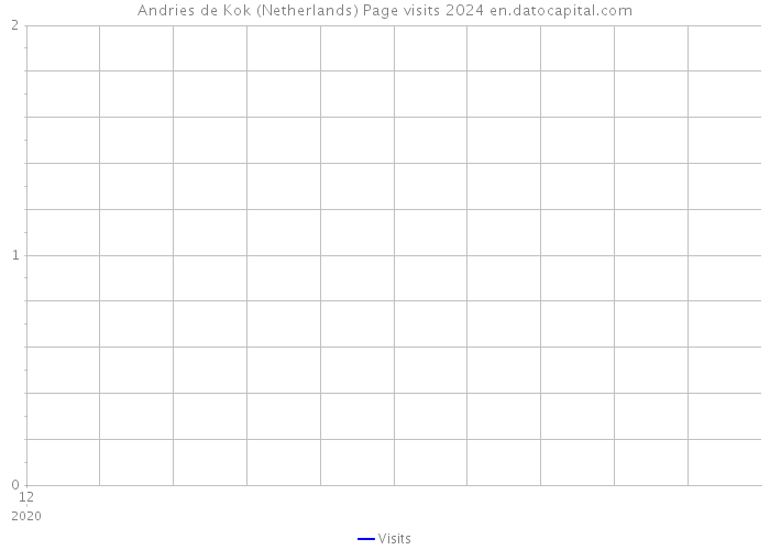 Andries de Kok (Netherlands) Page visits 2024 