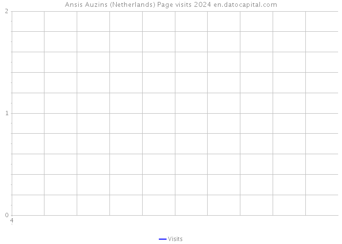 Ansis Auzins (Netherlands) Page visits 2024 