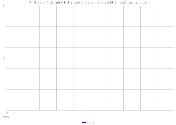 Anthea B.V. België (Netherlands) Page visits 2024 