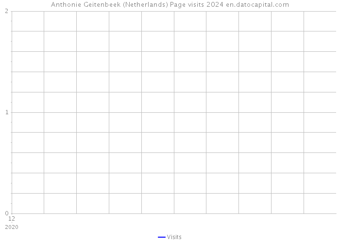 Anthonie Geitenbeek (Netherlands) Page visits 2024 
