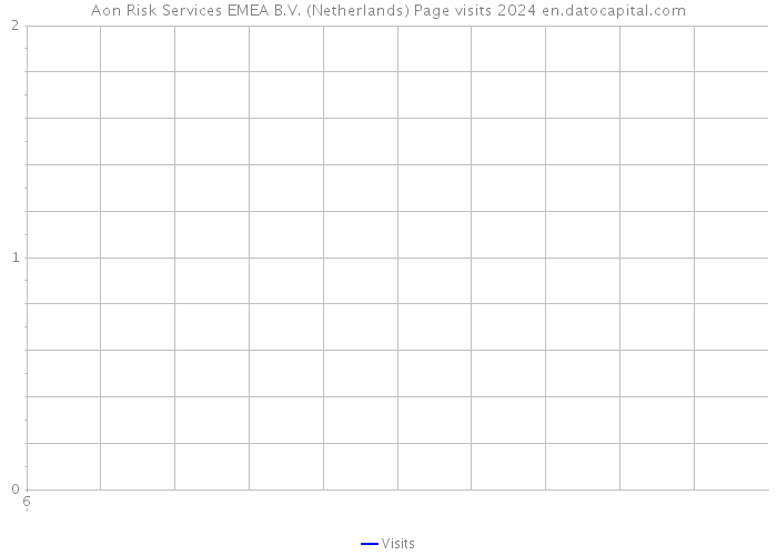 Aon Risk Services EMEA B.V. (Netherlands) Page visits 2024 