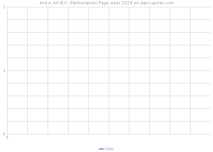 Ard is Art B.V. (Netherlands) Page visits 2024 