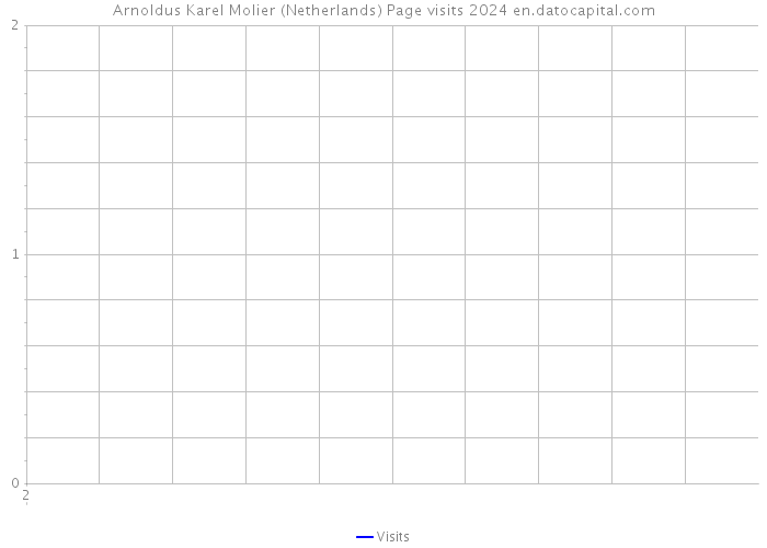 Arnoldus Karel Molier (Netherlands) Page visits 2024 