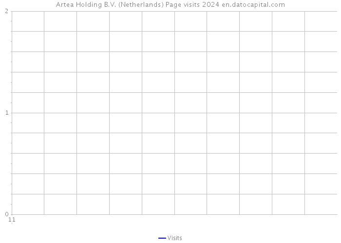Artea Holding B.V. (Netherlands) Page visits 2024 