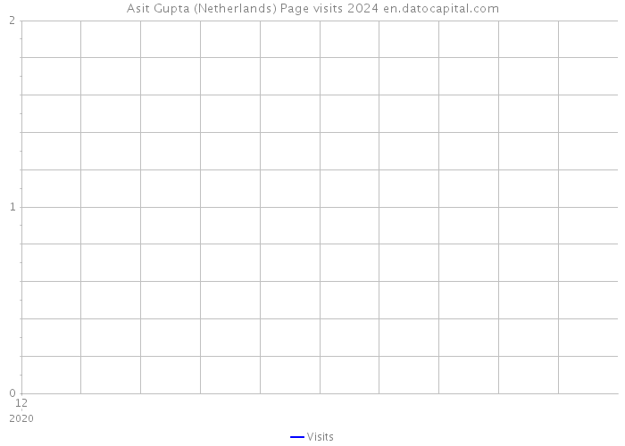 Asit Gupta (Netherlands) Page visits 2024 