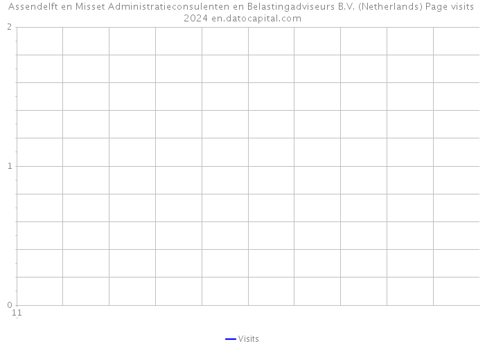 Assendelft en Misset Administratieconsulenten en Belastingadviseurs B.V. (Netherlands) Page visits 2024 