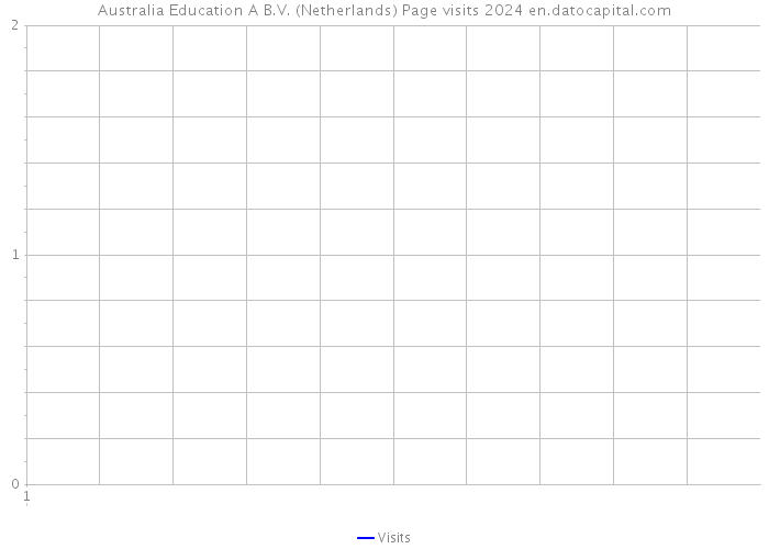 Australia Education A B.V. (Netherlands) Page visits 2024 