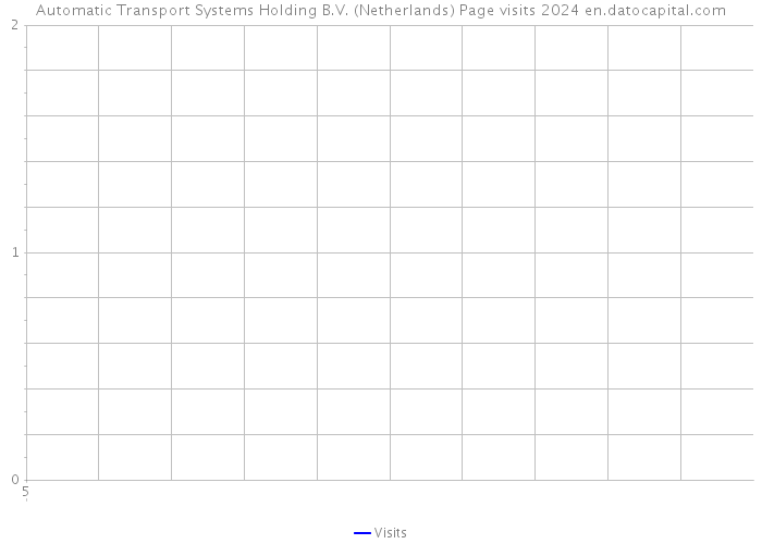 Automatic Transport Systems Holding B.V. (Netherlands) Page visits 2024 