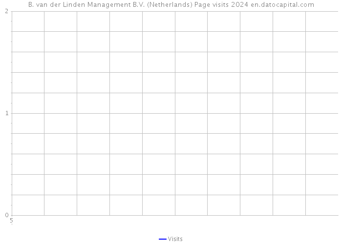 B. van der Linden Management B.V. (Netherlands) Page visits 2024 
