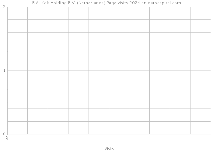 B.A. Kok Holding B.V. (Netherlands) Page visits 2024 