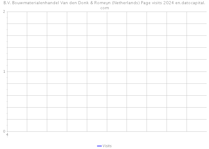 B.V. Bouwmaterialenhandel Van den Donk & Romeyn (Netherlands) Page visits 2024 