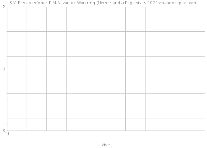B.V. Pensioenfonds P.M.A. van de Watering (Netherlands) Page visits 2024 