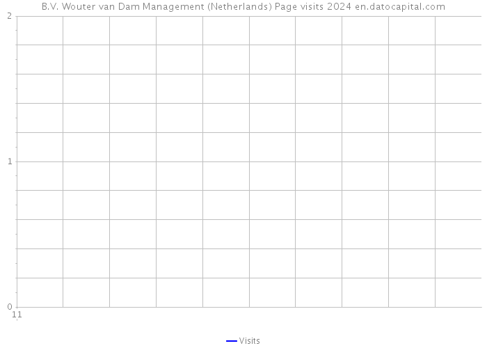 B.V. Wouter van Dam Management (Netherlands) Page visits 2024 
