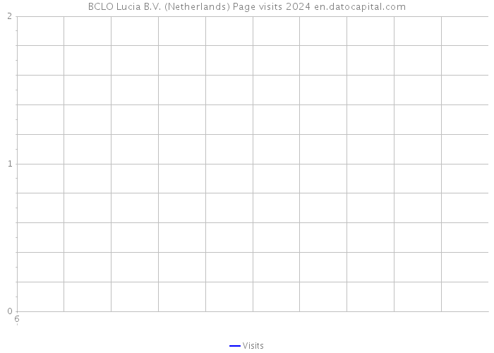 BCLO Lucia B.V. (Netherlands) Page visits 2024 