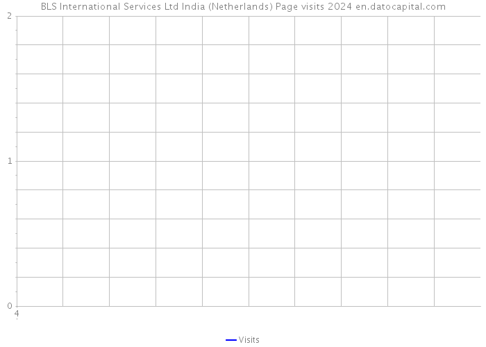BLS International Services Ltd India (Netherlands) Page visits 2024 