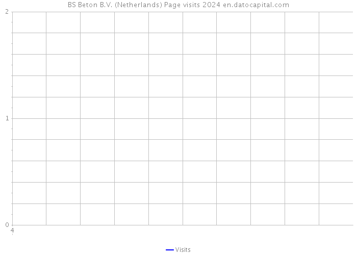 BS Beton B.V. (Netherlands) Page visits 2024 