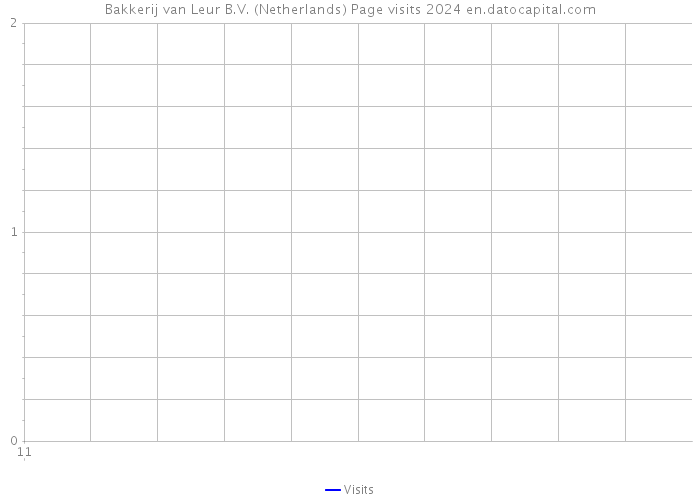 Bakkerij van Leur B.V. (Netherlands) Page visits 2024 